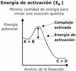 Teoría del complejo activado y de colisiones | Cinética y equilibrio químico