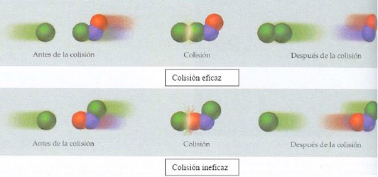 Teoría del complejo activado y de colisiones | Cinética y equilibrio químico